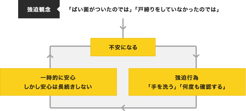 強迫性障害について