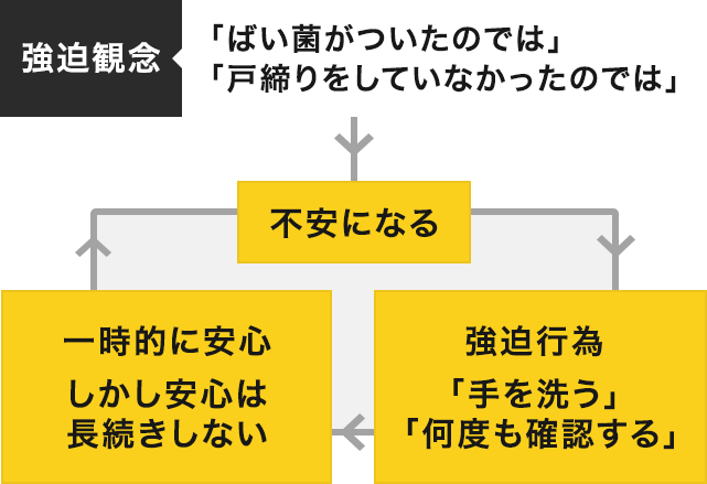 強迫性障害について