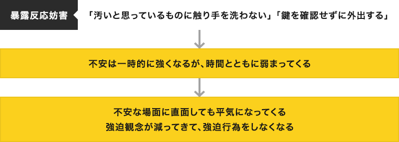 認知行動療法について