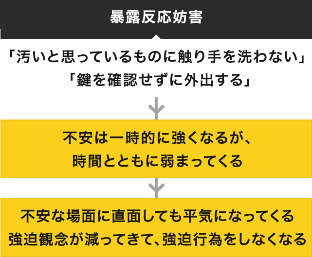 認知行動療法について